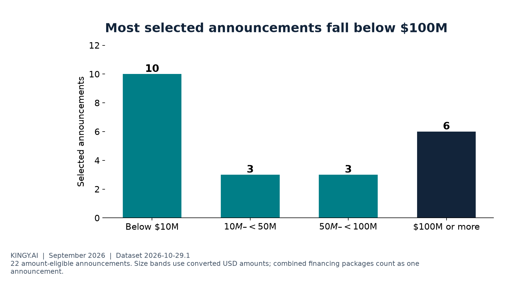 Announcement counts by financing-size band, using the same selected September dataset.